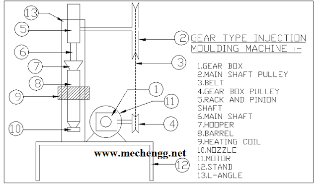 geartypein'mouldingmachine.