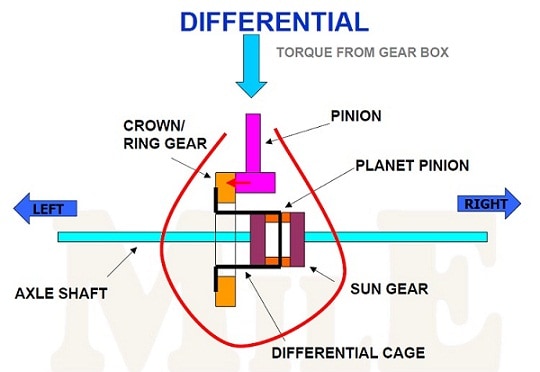 差动齿轮箱工作