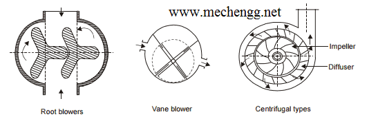 IC发动机中使用的超级充电器类型