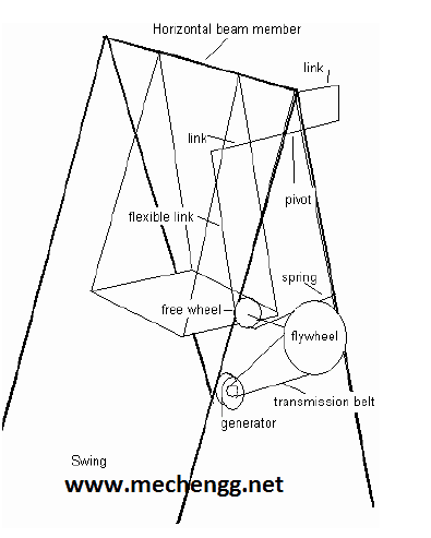 mechanicalprojectsiwngoperatedelectricitygeneration