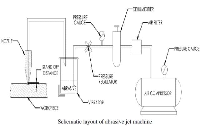 Block Diagram of Abrasive water jet machining 