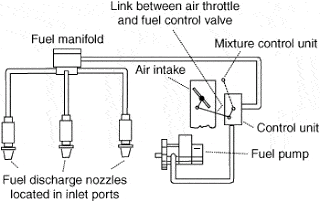 Multipoint Fuel Injection