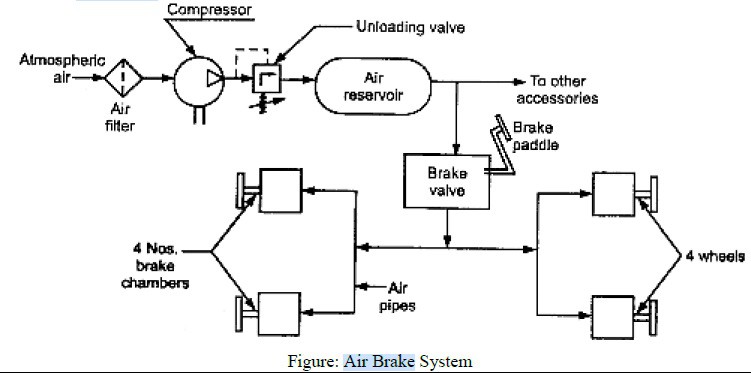 空气制动系统图
