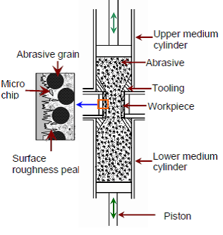 Principle Of Magneto abrasive flow machining (MAFM) 