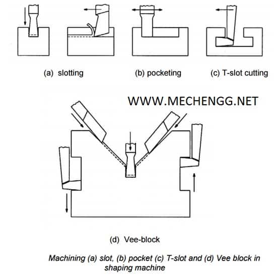 整形操作加工槽袋槽