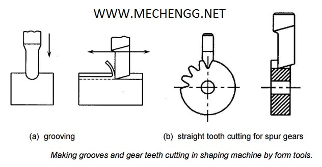 通过成型刀进行成型操作