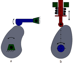 a.摆动从动器b.往复从动器