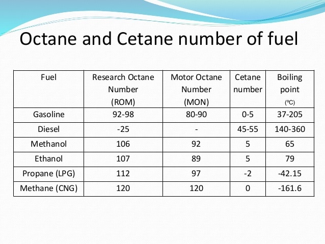 octane-Cetane数量图表