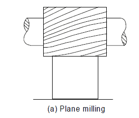 平面铣削或平板铣削操作