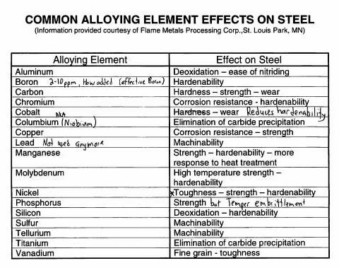 钢中常见合金元素的影响
