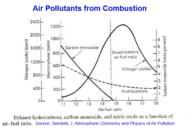 空气污染与化学计量比的关系