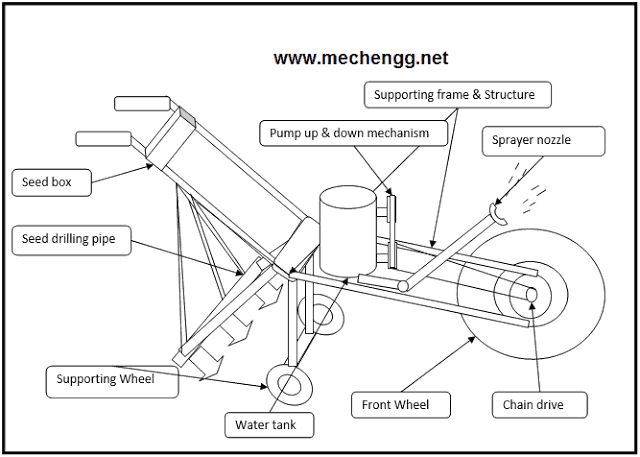 Development of working model of Manual operated multipurpose Seed driller and fogging cum sprayer pump