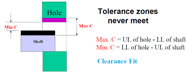 clearancefittypesofengineeringfit