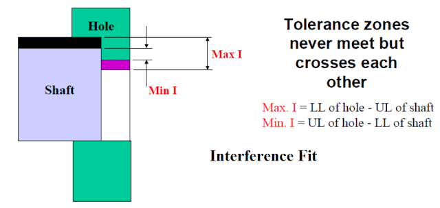 过盈配合-收缩配合、中等力度配合、紧密配合