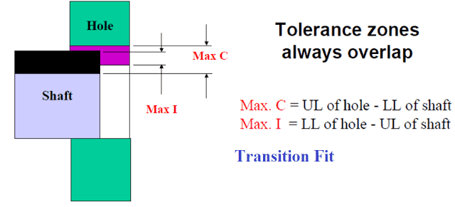 过渡配合-推配合，用力配合，拧配合
