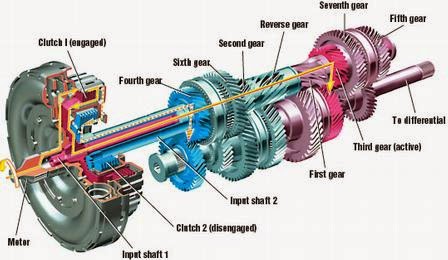  Dual Clutch Transmission ( DCT)  