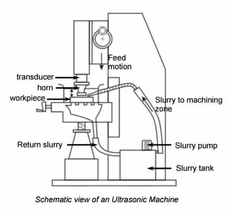 超声波加工的工作原理