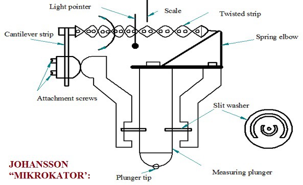 约翰逊扭簧式应变仪图