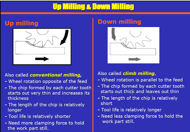 上铣削和下铣削的区别