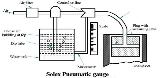 唯一的气动仪表图