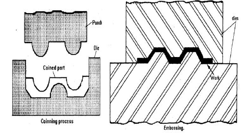 压花和压印工艺