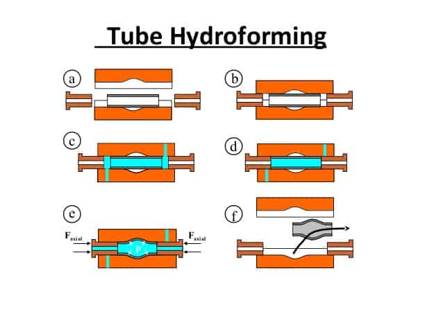 Tube  Hydro Forming Processes 