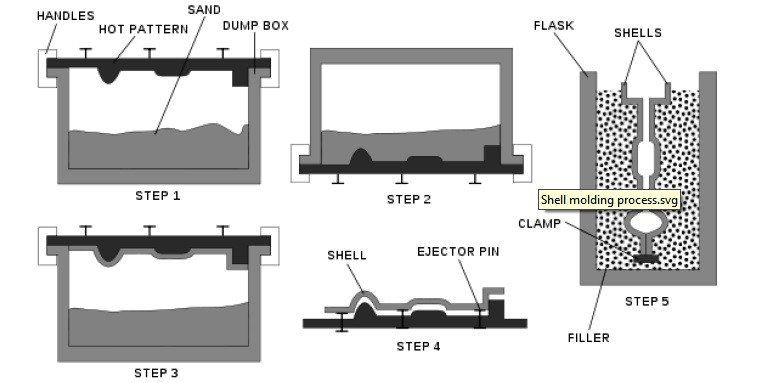 壳型铸造过程