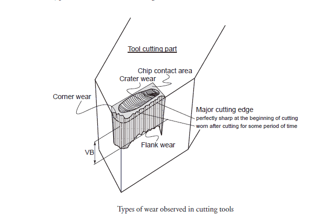 Types Of tool Wear Zones  