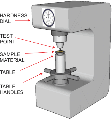 维氏、洛氏、布氏硬度计的区别