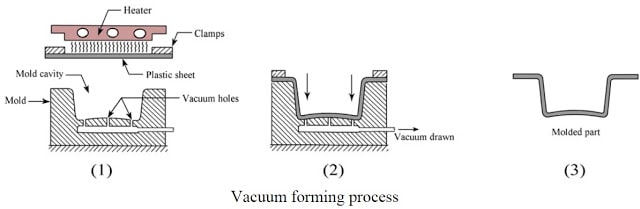 真空成形工艺的工作实例