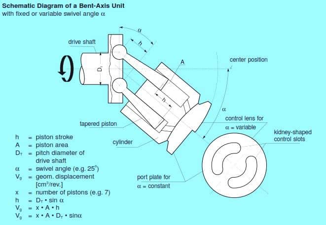 轴向柱塞泵的设计、开发与试验