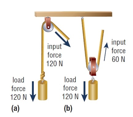 机械优势 - 滑轮