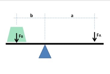 机械优势的例子