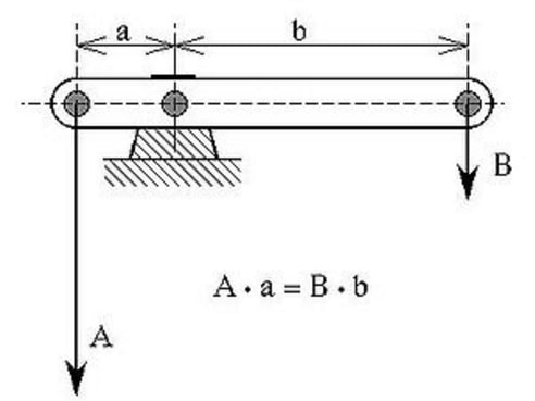 Mechanical Advantages -Lever