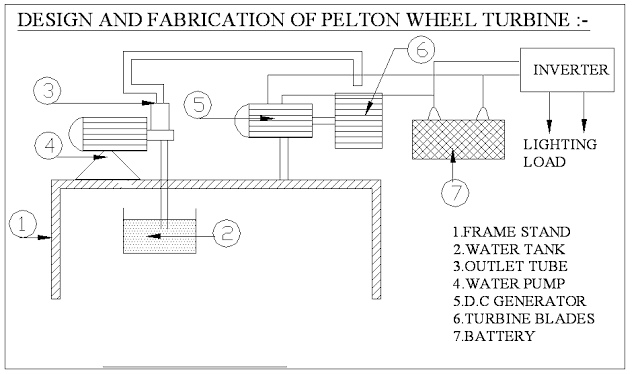 Design and Fabrication Of Reaction Turbines-Mechanical Project