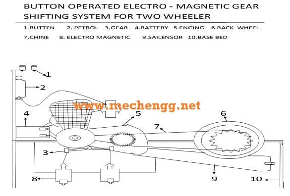 Button operated electromagnetic gear shifting system 