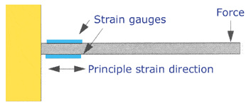 loadcelll工作原理