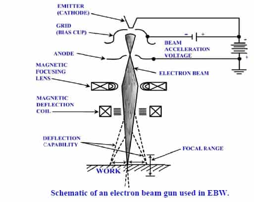 Electron beam (eb) welding Diagram