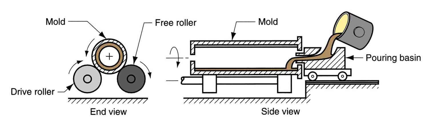 Horizontal centrifugal casting
