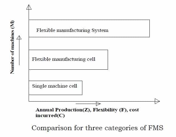 categories of flexible manufacturing system
