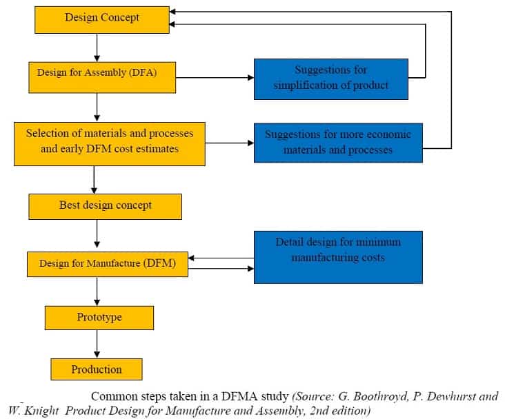 制造和装配设计中采取的常用步骤