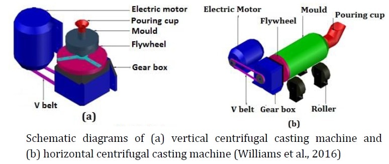 水平和垂直铸造工艺