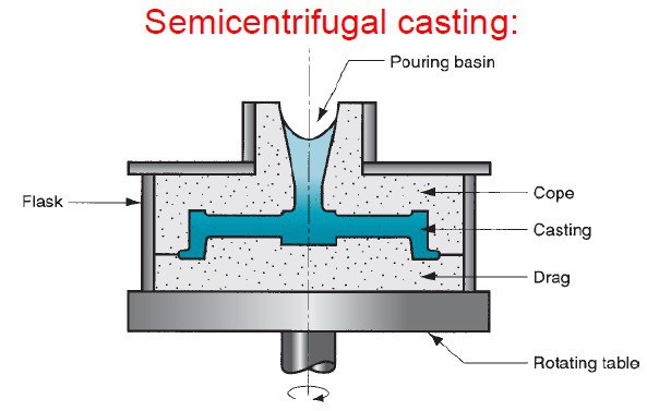 半离心铸造