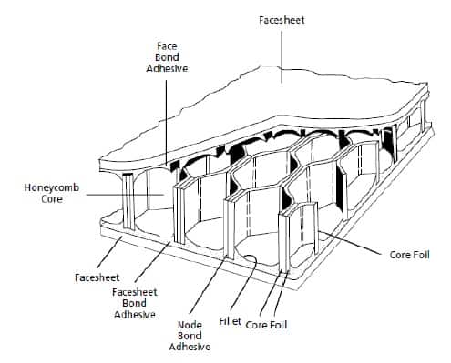 蜂窝状面板结构