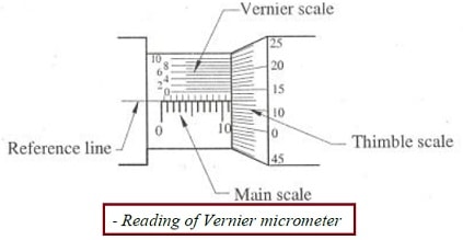 Reading of vernier micrometer diagram