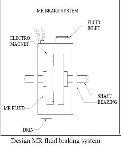 design of mr fluid braking system