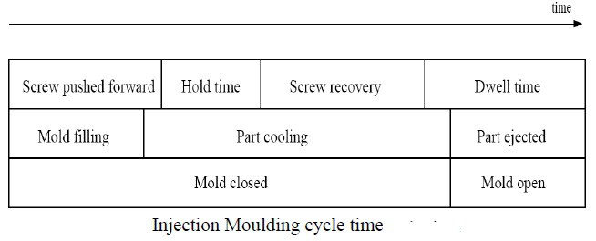 注入建模周期时间