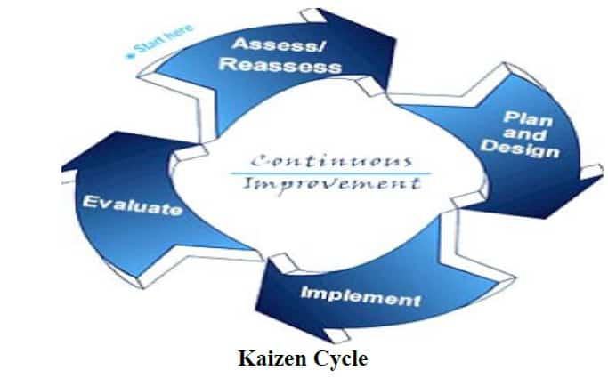 Kaizen Procep.