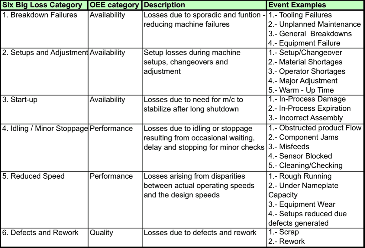 与OEE相关的六大损失