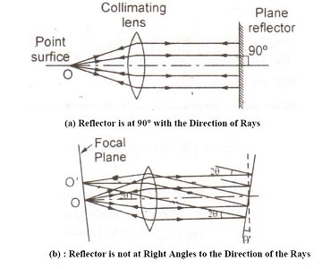 Autocollimator - working Principle and Application